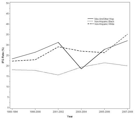 Prevalence Of Impaired Fasting Glucose Ifg By Race Ethnicity From Download Scientific Diagram