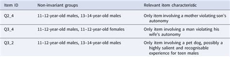 Age And Sex Based Differences In The Moral Intuitions Of American