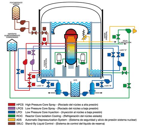 Seguridad Nuclear Central Nuclear De Cofrentes