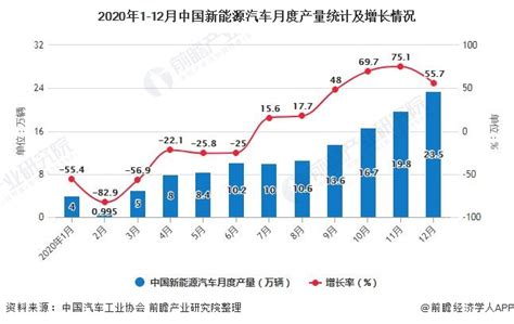 2020年全年中国新能源汽车行业产销现状分析 累计产销量均超136万辆 资讯 前瞻经济学人