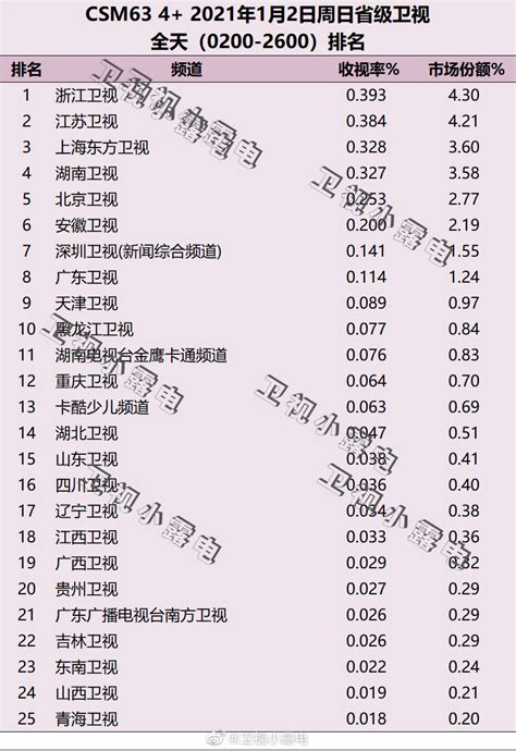 2022年1月2日电视台收视率排行榜csm63城电视台收视率排名浙江卫视、江苏卫视、上海东方卫视 蔚特号