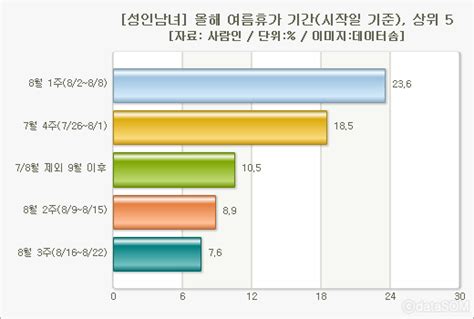 성인남녀 10명 중 6명 “올해 여름휴가는 갈 것”8월 1주에 가장 많아