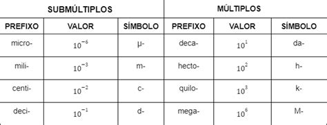 Sistema De Medidas Usuais - Unidades de Medidas: o que são, tipos e como converter | Prisma
