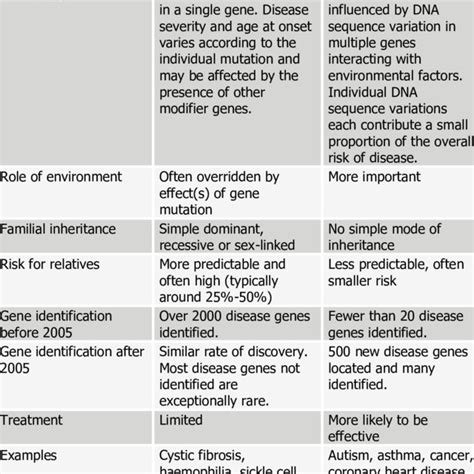 Pdf Understanding The Role Of Genetics And Genomics In Health 1