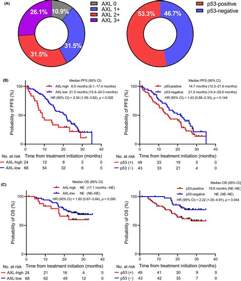 High Levels Of Axl Expression In Untreated Egfrmutated Nonsmall Cell