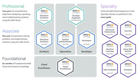 Data Engineering On Amazon Aws How To Get Certified