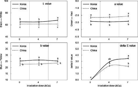 The Effect Of Electron Beam Irradiation On Hunter S Color Values Of