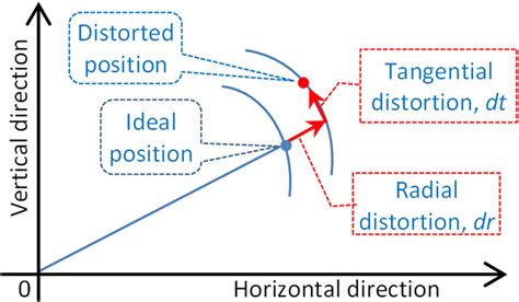 Definitions Of Radial Tangential Distortion On The D Plane