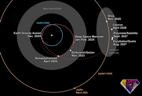 NASA’s Lucy Ready for 2024 Mission Milestones – Lucy Mission