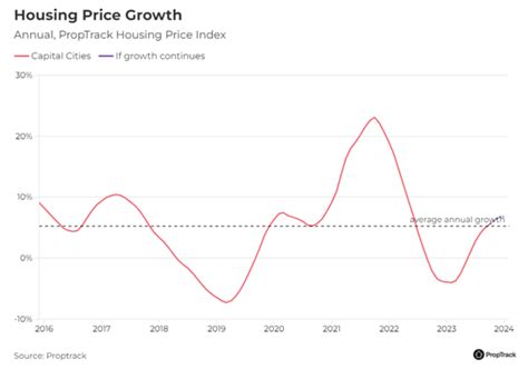 Has The Spring Selling Momentum Halted Property Price Growth