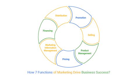 How The 7 Functions Of Marketing Drive Business Success