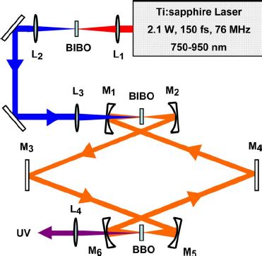 Color Online Configuration Of The Intracavity Frequency Doubled