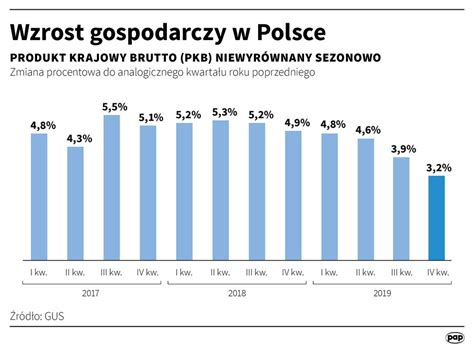 PKB Polski rośnie szybciej niż podawano GUS opublikował szczegółowe dane