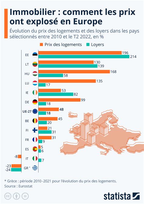 Graphique Immobilier comment les prix ont explosé en Europe Statista