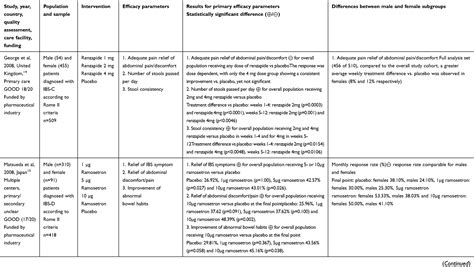 Sex Gender Differences In The Effectiveness Of Treatment Of Irritable