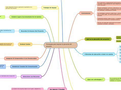 Estrategias para mejorar la ejecución del Mind Map