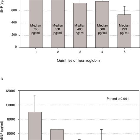 Bnp A And Nt Probnp B 95 Ci Divided By Quintiles Of Haemoglobin Download Scientific