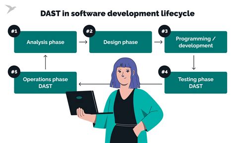 Dynamic Application Security Testing Dast The Ultimate Guide