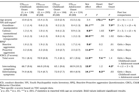 Table 1 From Sex Differences In Psychiatric Comorbidity And Clinical Presentation In Youths With