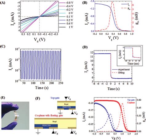 Electrical Performance Of Biogel OECTs A Output Characteristics And