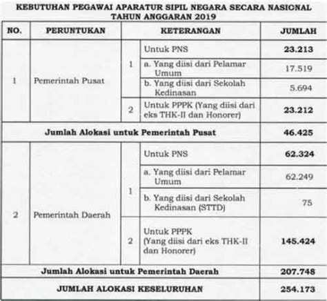 Jadwal Pendaftaran Dan Rincian Formasi Cpns Dan Pppk 2019 Dari Bkn