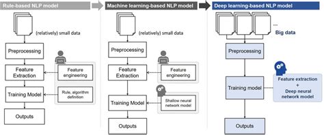 Part A Toward Classical NLP EN Deep Learning Bible H