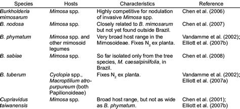 -2. Species of Beta-rhizobia confirmed as nodulating legumes ...