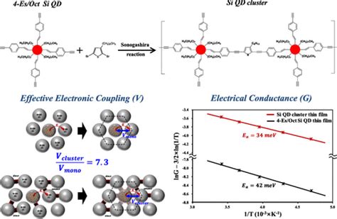 Sonogashira交叉耦合反应合成的π共轭分子桥连的硅量子点簇中的电子耦合 Acs Omega X Mol
