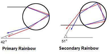 1) why does multiple internal reflection takes place in a secondary rainbow and not in primary ...