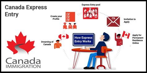 Canada Immigration Apply For Express Entry Canada Now