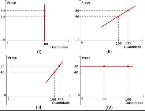 1 Observe As Curvas De Oferta Nas Figuras A Seguir Agora Assinale A