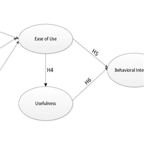 Shows The Integration Of Antecedents And Attitudinal Variables Included