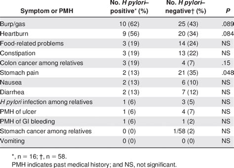 Results Of Questionnaire In H Pylori Positive And H Pylori Negative