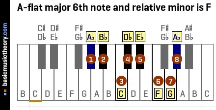 basicmusictheory.com: A-flat relative minor