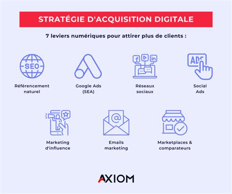 Leviers D Acquisition Pour Attirer Des Clients Axiom Marketing