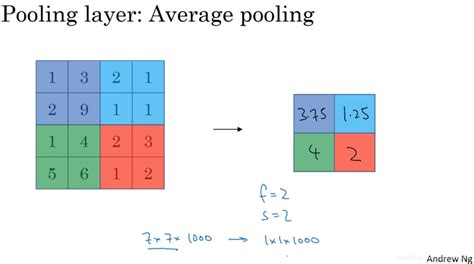 池化层（pooling Layer） Csdn博客