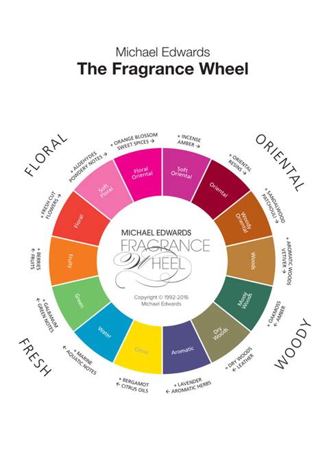 Michael Edwards Original Fragrance Wheel Bunzl Cleaning And Hygiene