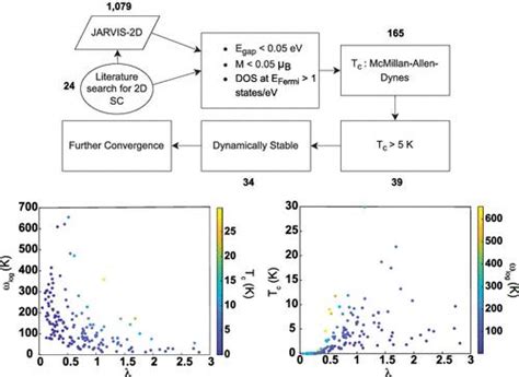 High Throughput Dft Based Discovery Of Next Generation Two Dimensional