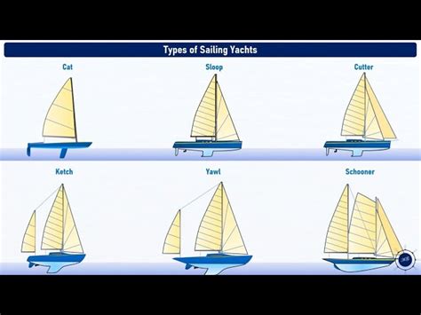 Sail Rig Types Explained Old Sailing Ships, Sailing,, 50% OFF