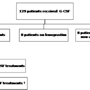 Selection of G-CSF treatments † included in analysis | Download ...