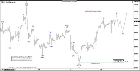 Elliott Wave Intraday Analysis On Gdx Further Rally Expected