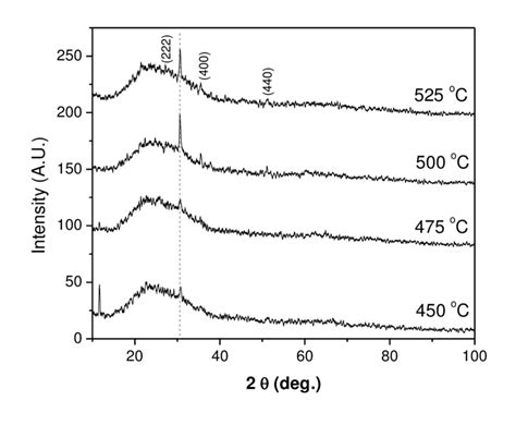 3 Xrd Patterns Of The Indium Oxide Films Prepared At Different Download Scientific Diagram