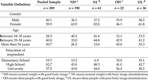 Definition Of Socio Demographic Variables Of Pooled Sample And Across