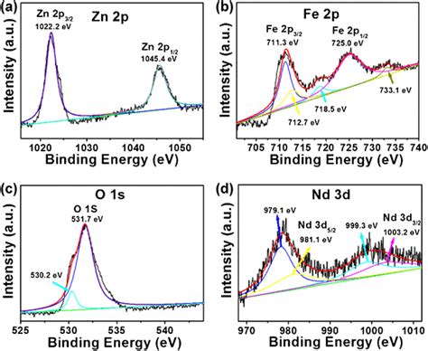 Xps Spectra Of Znfe Nd O Nps Ad Show The High Resolution Scans