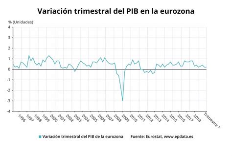 El Pib De La Eurozona Creci Un En El Tercer Trimestre