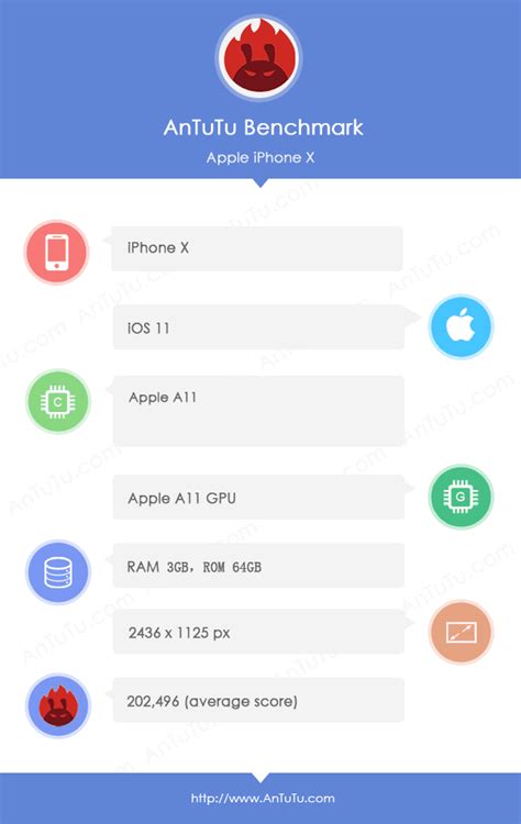 Iphone X Antutu Benchmarks How Is The Performance Of Iphone X