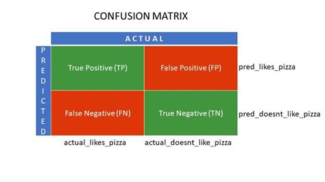 Matriz De Confus O Avalie O Desempenho Do Seu Modelo De Machine Learning