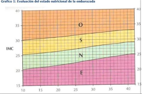 Tabla De Peso Con índice De Masa Corporal Y Semanas De Embarazo