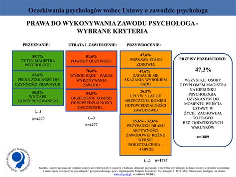 Raport Z Bada Ozzp Dotycz Cy Przekona Rodowiska Psycholog W Na Temat