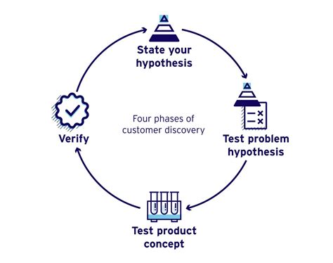 Value Proposition Customer Discovery Customer Development Model